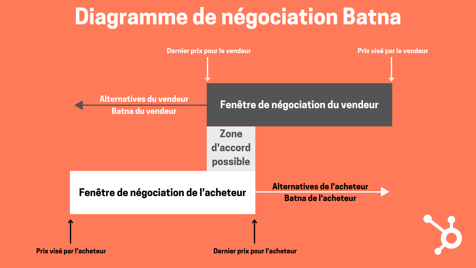 Qu'estce que la méthode Batna en négociation ? (+ exemple)